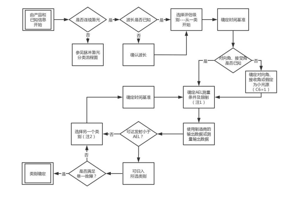 激光 FDA 認(rèn)證流程和要點(diǎn)(圖1) 激光 FDA 認(rèn)證流程和要點(diǎn)(圖2)