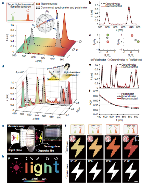 中國科研團隊突破高維光場探測瓶頸,成果榮登《自然》雜志(圖2) 中國科研團隊突破高維光場探測瓶頸,成果榮登《自然》雜志(圖2)