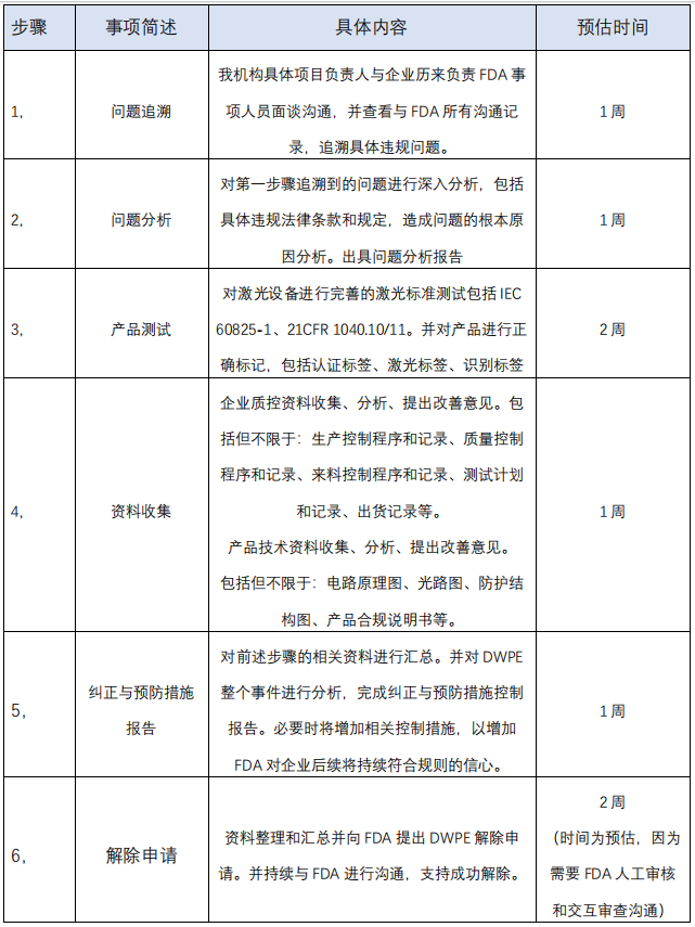 美國 FDA 的 DWPE 解除方案(圖1)