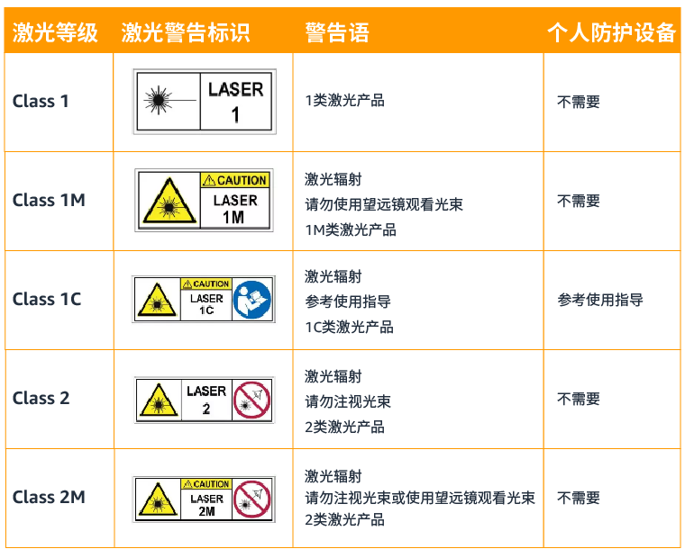 IEC 60825-1標(biāo)準(zhǔn)中的Class 1是什么意思？(圖1)